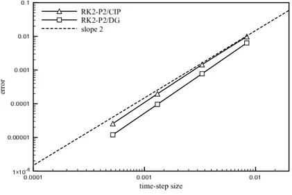 Figure 5.6. Wave equation. Convergence history for explicit RK2 with continuous (CIP) and discontinuous (DG) quadratic finite elements.