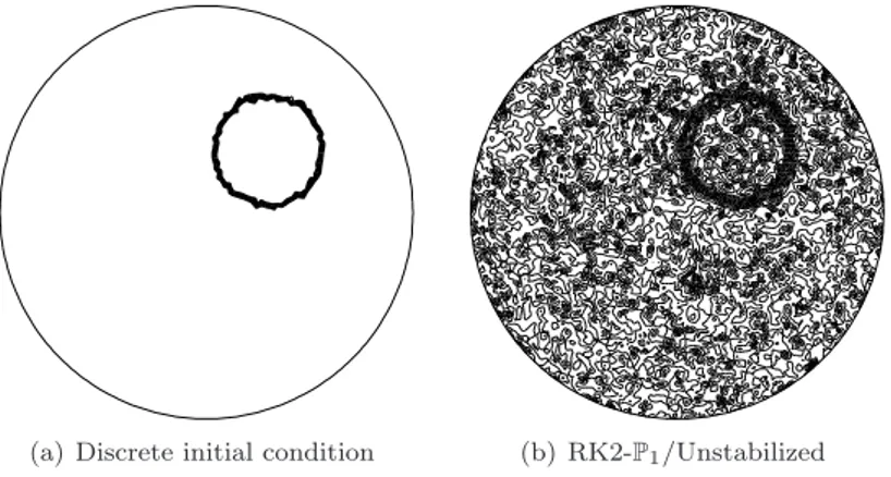 Figure 5.9. Contour-lines for the discrete initial condition and the final discrete solution provided by the explicit RK2 scheme with unstabilized continuous affine finite elements.