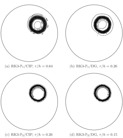 Figure 5.11. Contour-lines of the final discrete solution obtained with the explicit RK3 scheme and piecewise affine or quadratic CIP stabilized or DG finite elements.