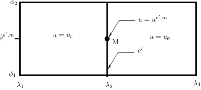 Fig. 4. Two λ-adjacent cells with constant states u L , u R