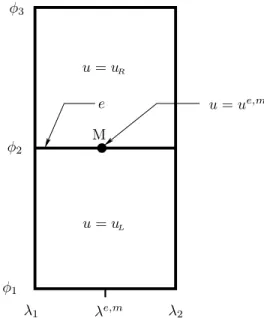 Fig. 5. Two φ-adjacent cells with constant states u L , u R