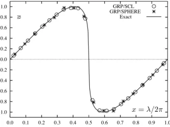 Fig. 6. Exact, GRP/SCL and GRP/SPHERE (∆λ=2π/16) solutions to the IVP (6.1) at t = 1/2π