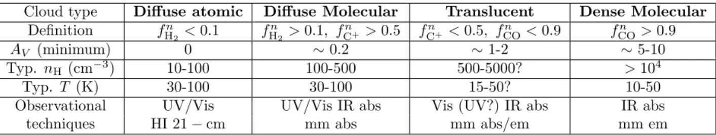 Table 1.1: Classification of interstellar cloud types (from Snow and McCall [2006]), see text for notation.