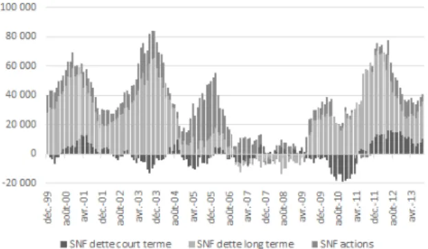 Figure 2  Financement des Sociétés Non Financières en France