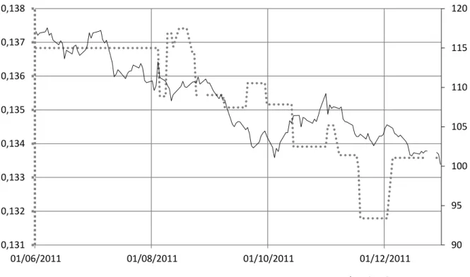 Graphique 7. &#34;Japan premium&#34; et cours de change de l'euro certain  Japan premium en points de %