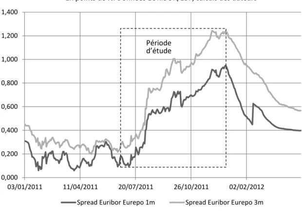 Graphique 5. Spreads EURIBOR/OIS 1M et 3M 