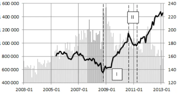 Figure 8: Debt securities markets, Eurozone (ECB data)
