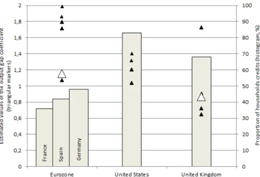 Figure 10: Estimation of the output gap weight in the Taylor rule (triangular markers, left axis) and proportion of households credits in the intermediation rates (histogram, right axis)