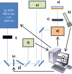 Fig. 1. Experimental configuration used for the experiments: a) Sample, b) Macroscope, c) F-Theta lents, d) Galvo – mirrors, e) Auto  correlator, f) Pyroelectric detector, g) Polarizer, h) Half wave plate, i) Shutter