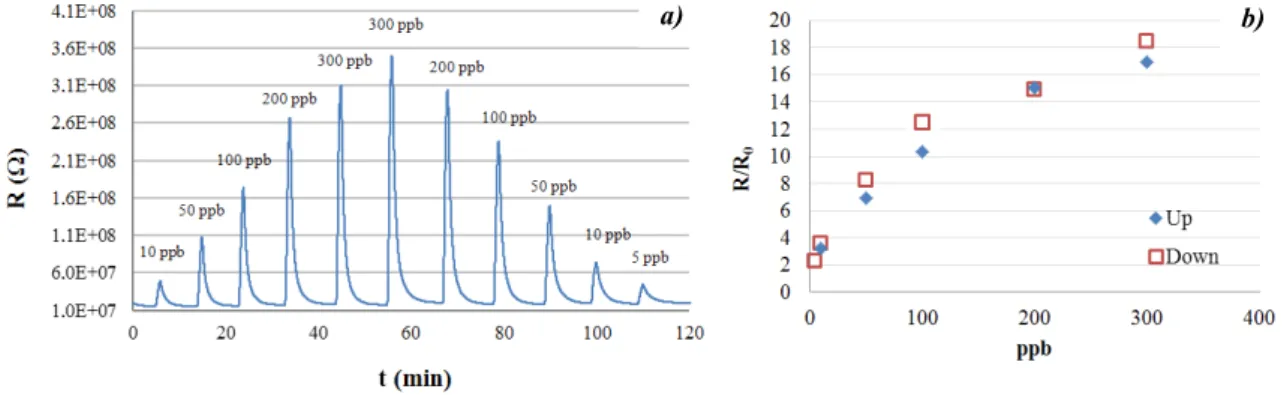 Fig. 2. Flexible sensor fabricated: a) Kapton flexible substrate, b) Microheater, c) Interdigited electrodes, d) ZnO sensitive material