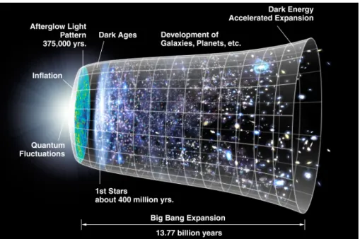 Figure 1.2: Timeline of the Universe. The time goes from left to right, and each slice on this axis is a representation of the Universe at this moment