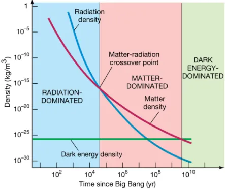 Figure 1.3: Evolution of the densities of radiation, matter and dark energy with time, assuming a flat universe (Ω k = 0)