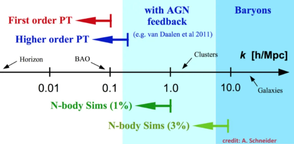Figure 1.8: Summary of the non linear scales reached by perturbation theory (PT) and numerical N-body simulations