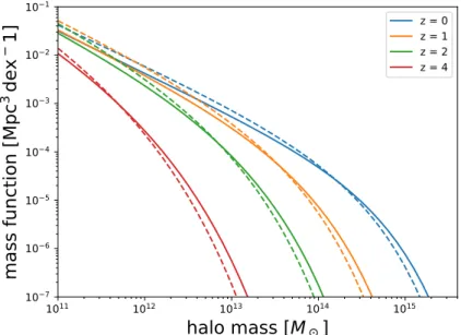 Figure 1.9: Halo mass functions at different redshifts. The plain lines are the Tinker et al
