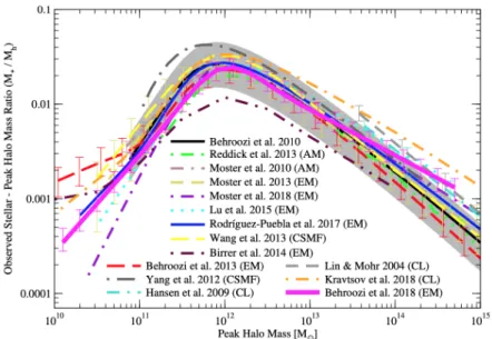 Figure 2.3: Figure from (Behroozi et al. 2018). Compilation of estimations of the stellar to halo mass relation at z = 0 from the literature