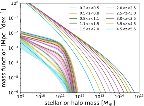Figure 2.5: Figure from Legrand et al. (2019). Our adopted stellar and halo mass functions