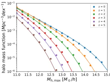 Figure 2.7: Figure from Legrand et al. (2019). Points show halo densities obtained from the Bolshoï-Planck simulation for different redshift snapshots, using the  max-imal mass in the history of the haloes