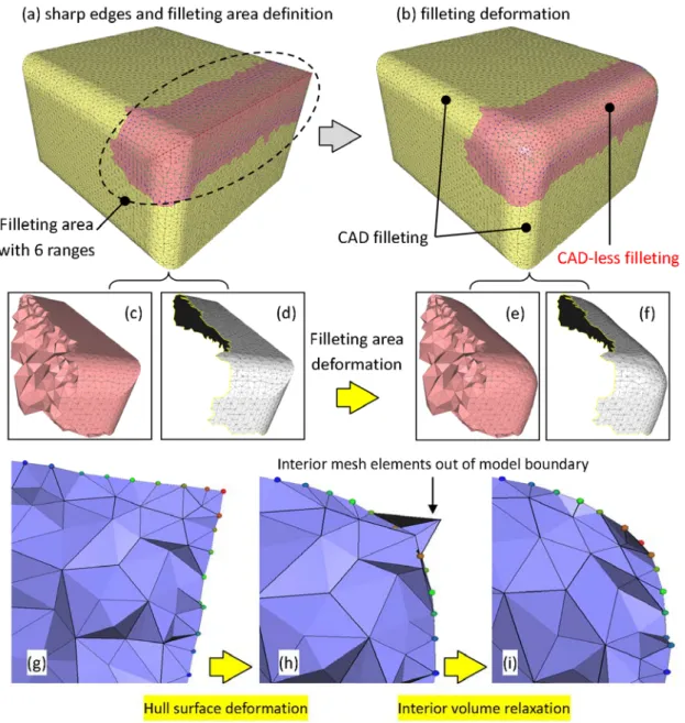 Figure 7 illustrates various steps of the CAD-less  filleting experimentation performed on the partially  rounded parallelepiped of figure 5