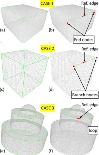 Figure 5 Detection of all sharp edges (a, c, e) and the se- se-lected sharp edges based on reference edge (b, d, f) 