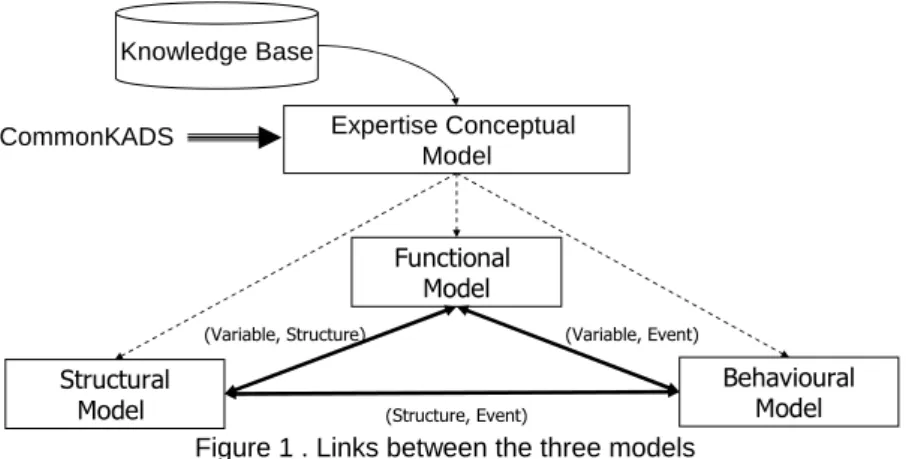 Figure 1 . Links between the three models 