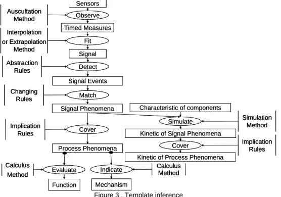 Figure 3 . Template inference 