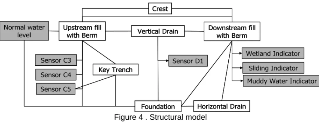Figure 4 . Structural model 