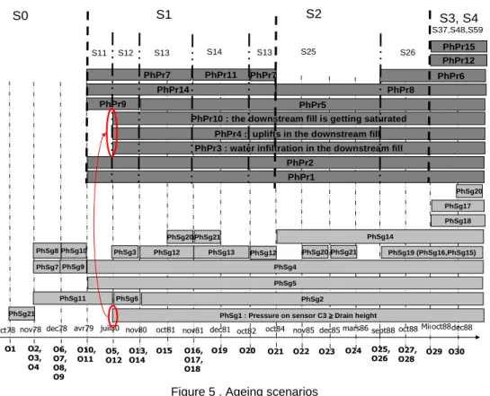 Figure 5 . Ageing scenarios 