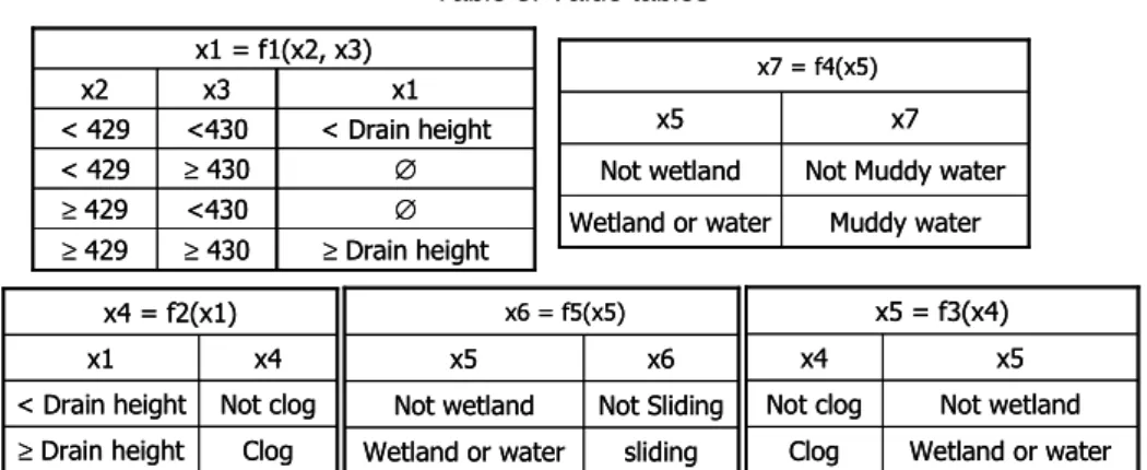 Table 3: Value tables 
