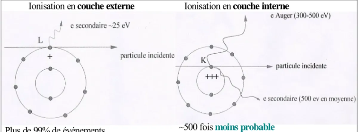 Figure II-5 : schéma des ionisations en couches externe et interne par une particule  chargée incidente.