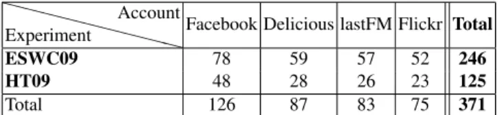 Table 1. Number of social networking accounts entered into LSS in two field experiments.