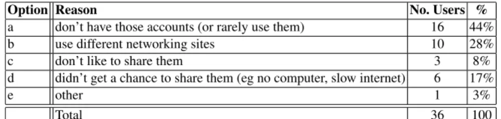 Figure 6 shows the percentages of tags that these 11 users removed from their auto- auto-matically generated POIs