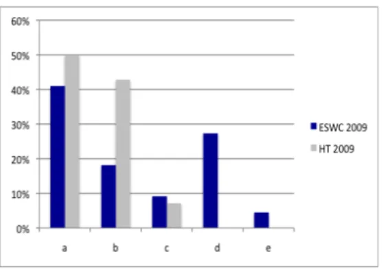 Fig. 7. Comparison of users answers to our participation survey for the two experiments.