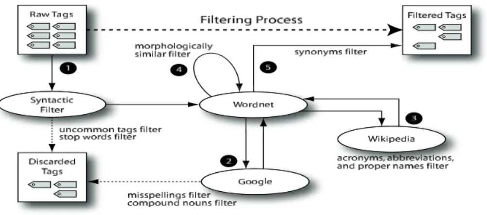 Fig. 2. The tag filtering process