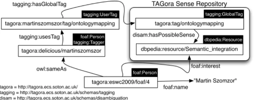 Fig. 4. Linking users to interests inferred from their tagging activities on social networking sites.