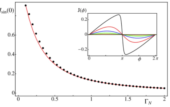 FIG. 5: (Color online) Comparison between the first sine harmonic of the Josephson current J(φ) (full curve) and the extrapo- extrapo-lation at zero voltage of the first sine harmonic of the MAR current (circles)