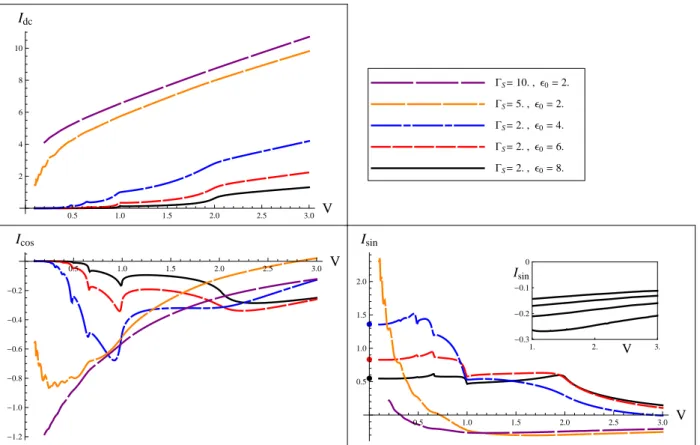 FIG. 2: (Color online) Quantum Point Contact limit. DC (top panel), cosine first harmonic (lower left panel), and sine first harmonic (lower right panel) of the MAR current for different escape rates and dot level position