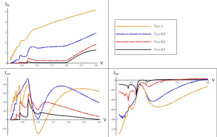 FIG. 3: (Color online) Resonant level regime. DC (top panel), cosine first harmonic (lower left panel), and sine first harmonic (lower right panel) of the MAR current, with dot level position ǫ 0 = 0 and different escape rates Γ S .