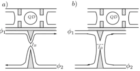 FIG. 1: Schematic description of the setup: the quantum dot (top) is coupled capacitively to a quantum point contact in the FQHE regime: a) Case of weak backscattering, b) Case of strong BS.