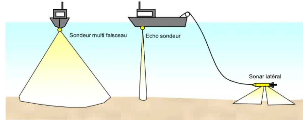 Figure 1 : Mesure des paramètres du fond marin - Configuration monostatique : le trajet sonore est un aller-retour 
