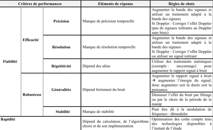 Figure 14 : Analyse de la question : le traitement des signaux est-il adéquat ? : Analyse corrective du traitement 