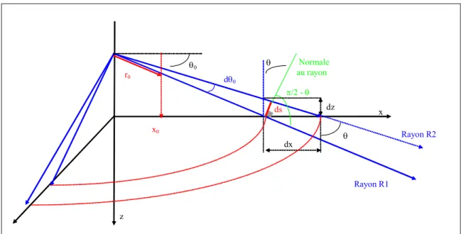 Figure 30 : Notations pour le calcul des pertes par divergence géométrique  Calcul de la surface irradiée en x: 