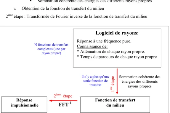 Figure 32 : Schéma présentant la méthode de calcul de la réponse impulsionnelle: Du logiciel de rayons à l’obtention  de la réponse impulsionnelle 