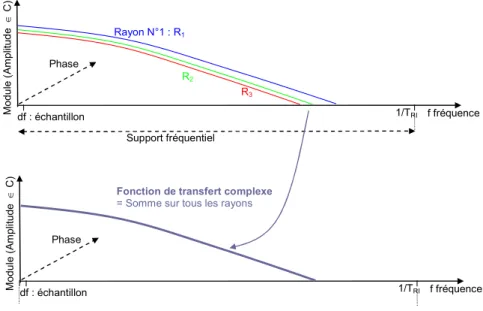 Figure 34 : Illustration de la sommation cohérente des fonctions de transfert de chaque rayon 