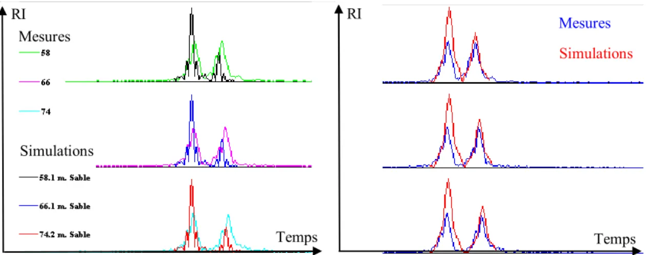 Figure 41 : Comparaison des allures temporelles des mesures (sorties de filtrage adapté) et simulations (réponse  impulsionnelle) pour la passe de calibration (Ping 23_19_01_00)