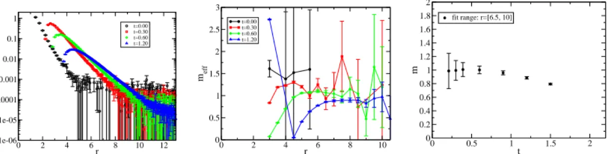 Figure 6: (Left) Two point correlator for η ′ meson obtained from a topological charge density operator for N f = 8