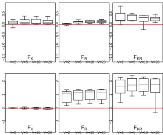 Figure 3: From left to right, the boxplots of W s s, ˜ s ˜ TVF , h 2 