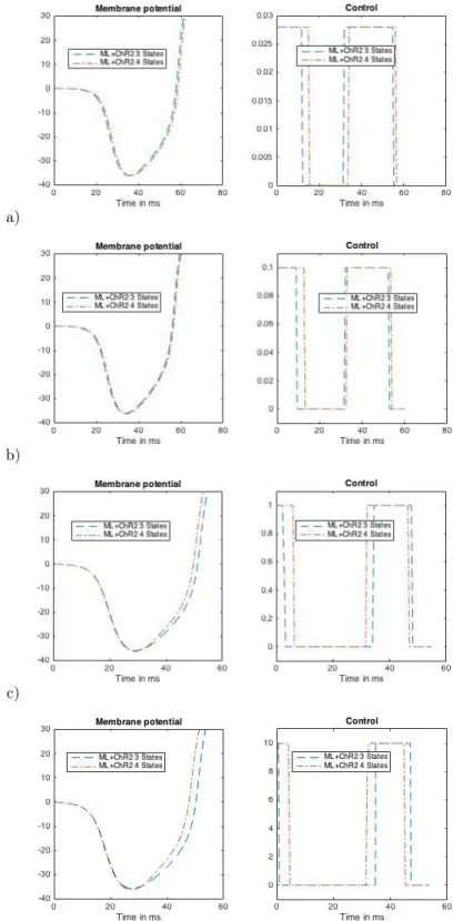 Figure 12 – Optimal trajectory and bang-bang optimal control for the ML-ChR2-3-states and ML-ChR2- d) 4-states models with u max = a) 0.028, b) 0.1, c) 1, d) 10 ms 1 .