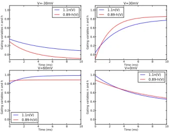 Figure 13 – Linear approximation of the variable h when the membrane potential is held fixed at 30, 0, 30 and 60mV.