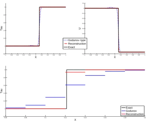 Figure 6: Test 1 : specific volume (top left) and velocity (top right) at time t = 0.15.