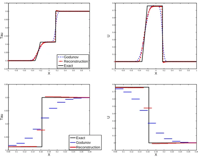 Figure 7: Test 2 : specific volume (top left) and velocity (top right) at time t = 0.04.